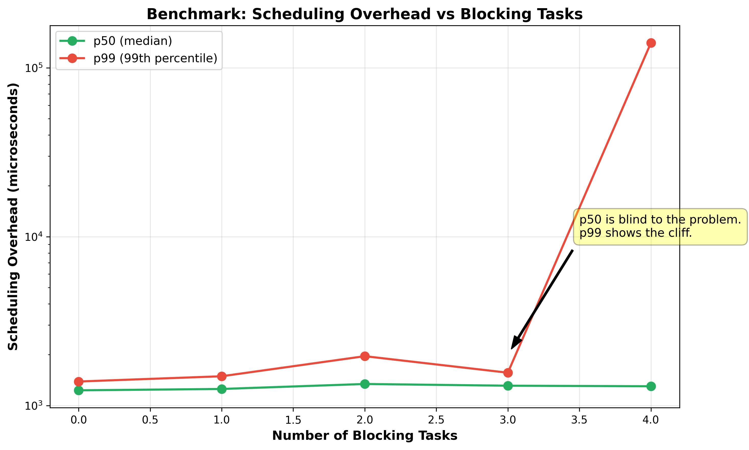 Benchmark: Scheduling Overhead vs Blocking Tasks