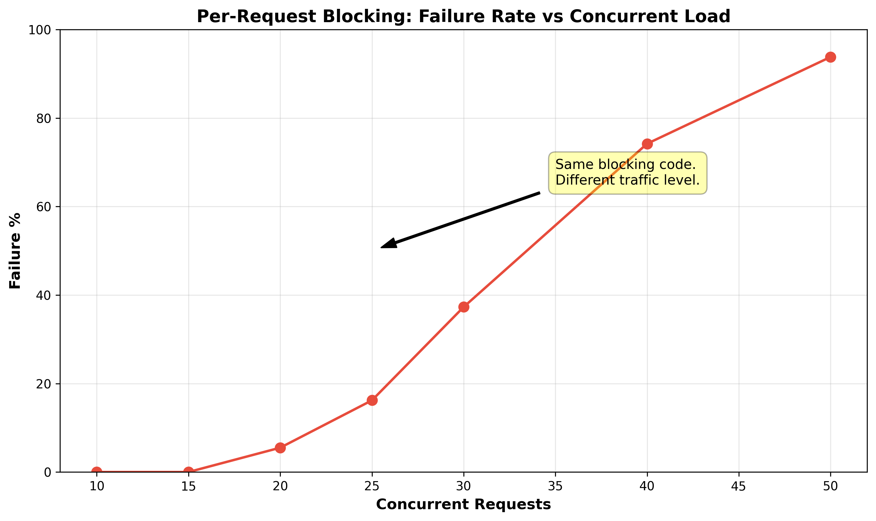 Per-Request Blocking: Failure Rate vs Concurrent Load